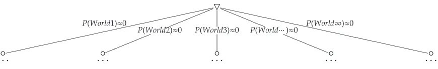 Figure 3.4: Possible world representation of continuous uncertain data.