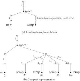 Figure 3.5: Examples of the continuous and the compact representations.