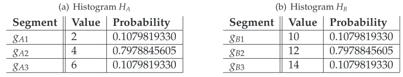 Table 4.1: The value-probability pairs correspond to the segments in histograms A and B.