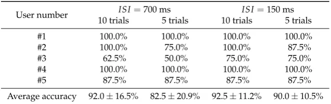 Table 1.Afferent visual motion onset BCI accuracy results (a chance level of 16.7% due to sixcommands used)