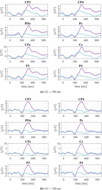 Figure 3. Grand mean averaged brainwave ERP responses in efferent vmoBCI. The green traces depictthe attended targets with P300 responses and blue the non–targets