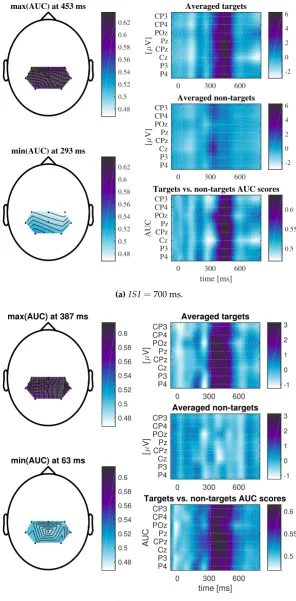 Figure 4. AUC analysis of ERP responses in afferent vmoBCI. The left column head topographic plotsdepict the latencies with the best (maximum) and worse (minimum) of AUC scores