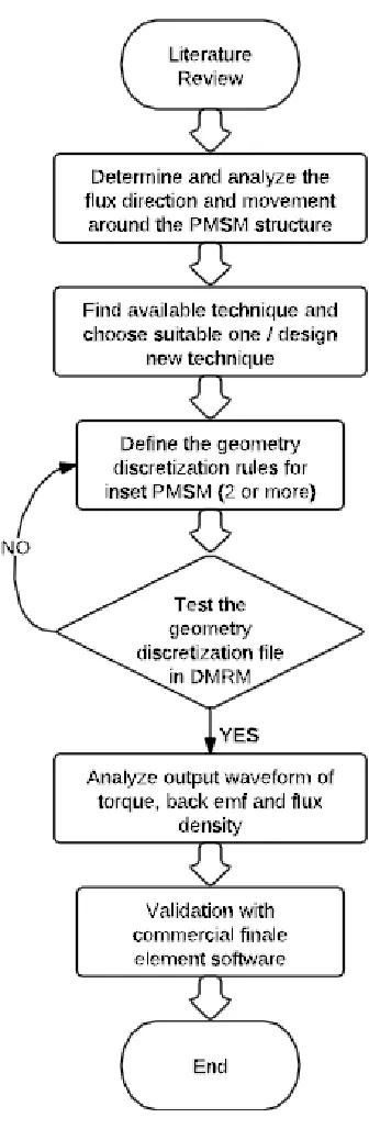 Figure3.1: flow chart of the project 