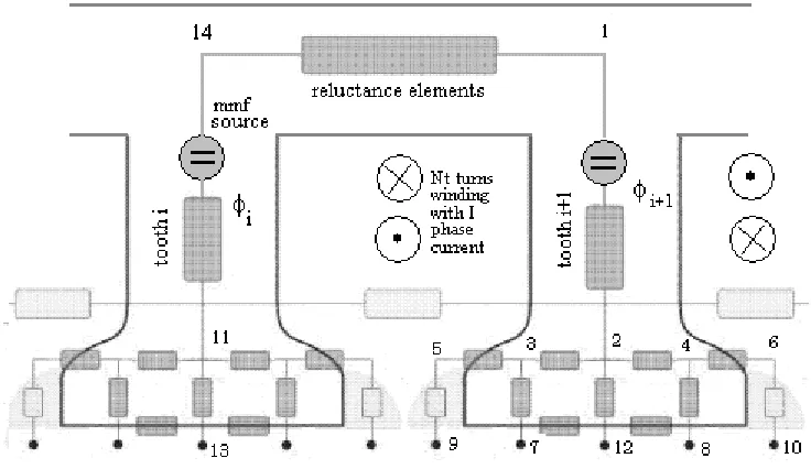 Figure3.4: stator modelling 