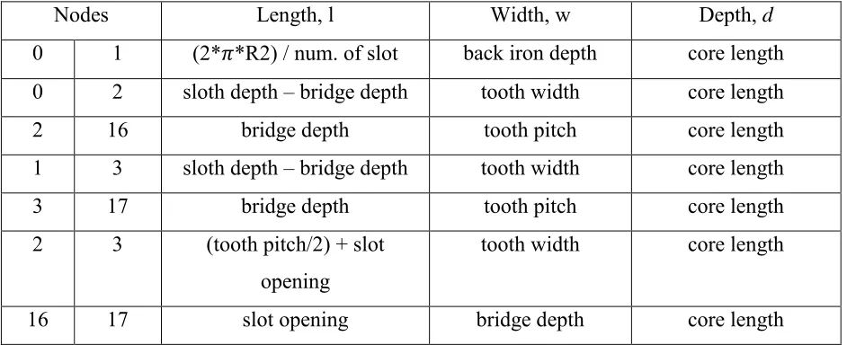 Table 1: Dimension to create reluctance mesh element for the stator 