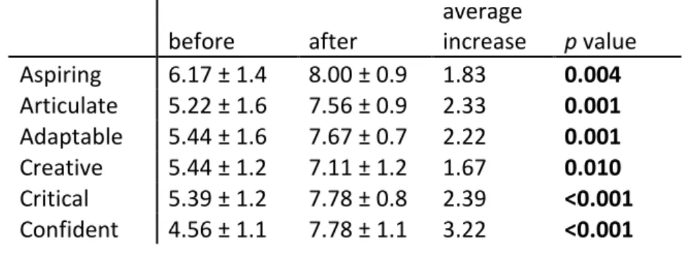 Table 1: Average increase in student’s perception of their skills following engagement in RIT  initiatives