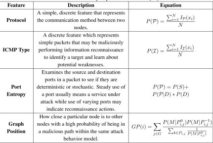 Table 3.1: Previously Implemented Features [20]