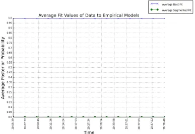 Figure 4.4: Conﬁdence Data of Relevant Group for CAIDA Data