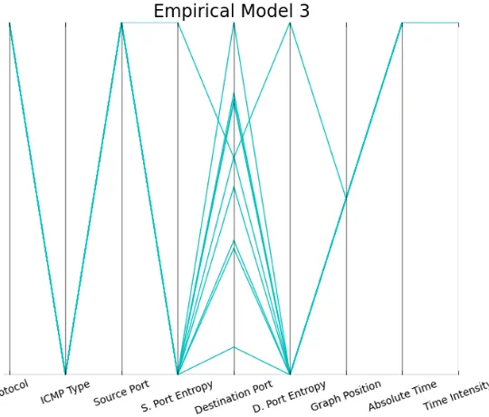 Figure 4.5: Parallel Coordinate Plot for Empirical Model 0 Feature Space