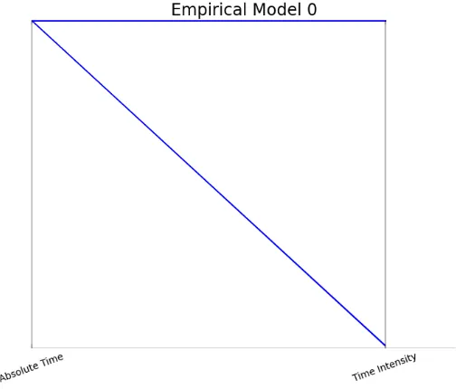 Figure 4.11: Empirical 1 Model of Temporal Features on CAIDA Data