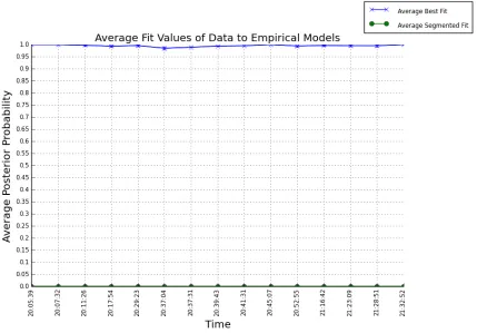 Figure 4.12: Conﬁdence Measurement of Temporal Features on CAIDA Data