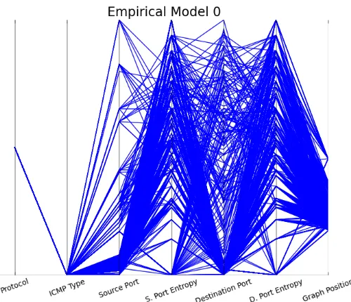 Figure 4.15: Empirical Model 0 of Original Features on CAIDA Data
