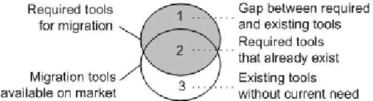 Figure 1: Scope of migration tool development 