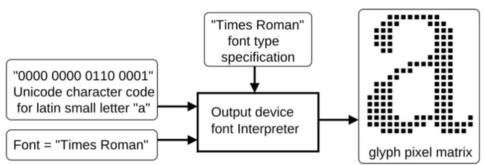 Figure 1: Correspondence between character code and glyph