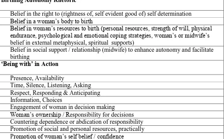 Table 4.  Birthing Autonomy Rhetoric 