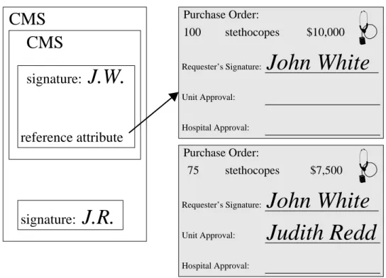 Figure 7:  Purchase Order with Multiple Signatures and Dynamic Content 