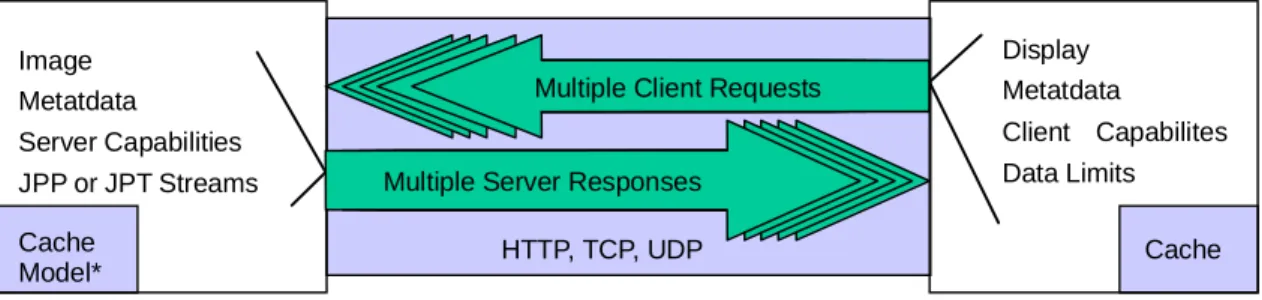 Figure 1 — JPIP Protocol overview 