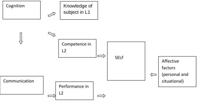 Fig 1: The squeezing effect  Note: L1 = first language, L2 = second/foreign language 