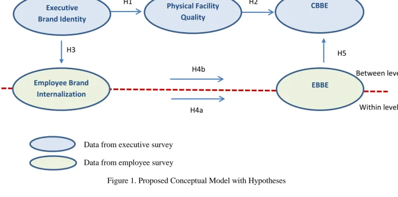 Figure 1. Proposed Conceptual Model with Hypotheses 
