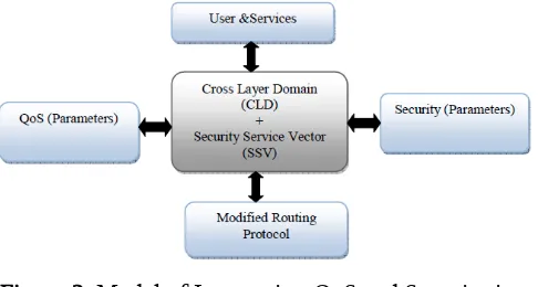 Figure 2. Model of Integrating QoS and Security in 