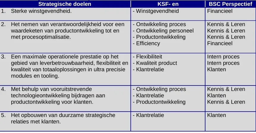 Tabel 3. Strategische doelen met bijbehorende KSF-en. Strategische doelen 1. Sterke winstgevendheid