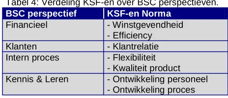 Tabel 4: Verdeling KSF-en over BSC perspectieven. BSC perspectief Financieel 