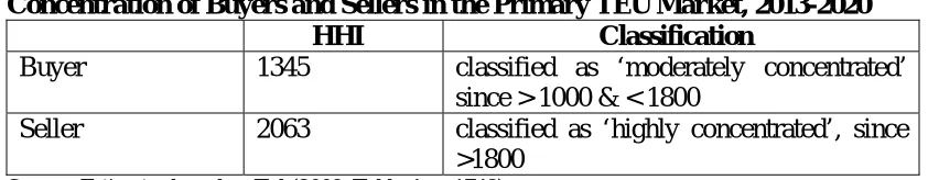 Table 2  Concentration of Buyers and Sellers in the Primary TEU Market, 2013-2020 HHI Classification 