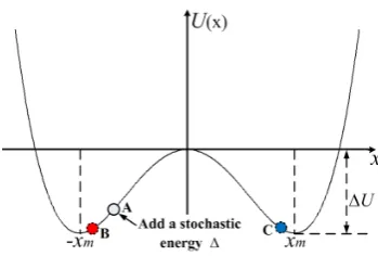 Figure 5. SR in double-well potential valley.
