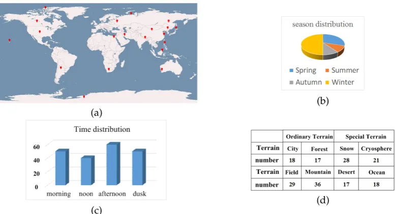 Figure 6. Test dataset description. (a) Geographical distribution of the selected scene; (b) Seasondistribution of the selected scene; (c) Time distribution of the selected scene; (d) Scene number of eachterrain.