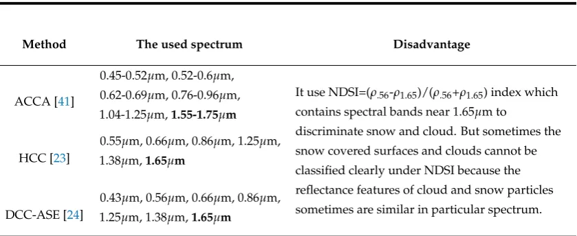 Table 1. Spectrum used by threshold methods and disadvantage