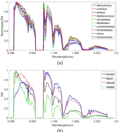 Figure 1. Cloud detection result under TDT method. (a) Original image; (b) spectrum of thick cloud,(c) correspondingly; (e) cloud detection result under TDT method (red denotes extracted correct cloudthin cloud and surface features that are sampled from red, blue and green cross in (a); (c) Two scenesthat contain liquid cloud, mixed phase cloud, ice cloud and snow are labeled by box; (d) spectrum ofliquid cloud, mixed phase cloud, ice cloud and snow that are sampled from the region in the boxes ofregion, yellow denotes omission errors and green denotes commission errors) (f) Diagrammatic sketchof misclassiﬁcation between ground and cloud pixels under TDT method.