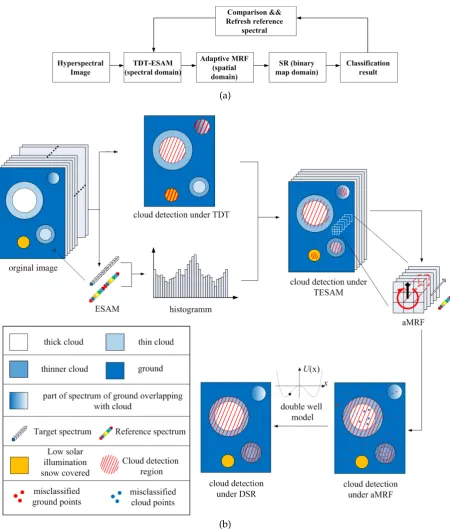 Figure 3. General framework and ﬂowchart of the proposed methods.