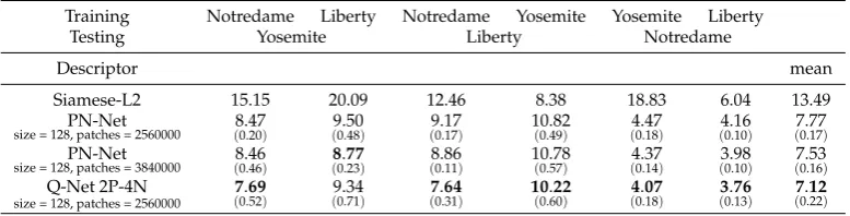 Table 4. FPR95 performance on the VIS-NIR scene dataset. Each network, i.e., siamese-L2, PN-Netand Q-Net, were trained in the country sequence and tested in the other eight sequences as in [7].Smaller results indicate better performance