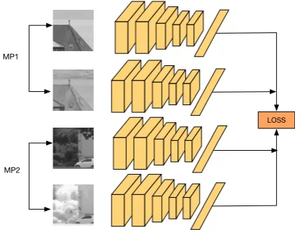 Figure 1. The proposed network architecture. It consists of four copies of the same CNN that acceptsas input two different cross-spectral correctly matched image pairs (MP1 and MP2)