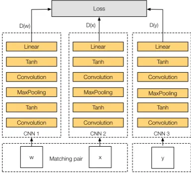 Figure 4. PN-Net training triplet architecture