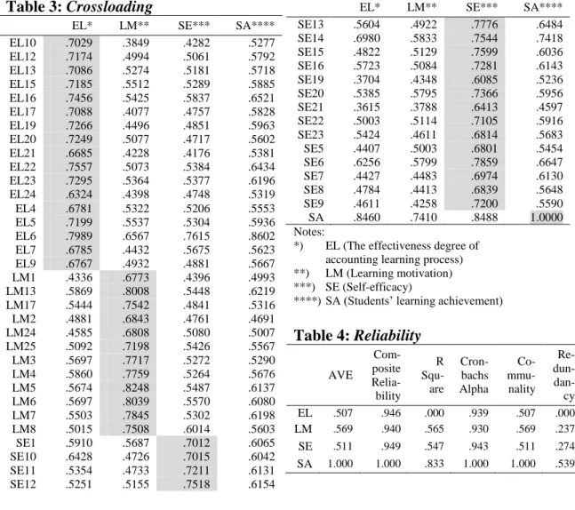 Table  2:  Description  of  Research  Data  Research  variables  Average  Standard devia-  tion    Theo-retical range  Actual range  The  effec-tiveness  degree of  accounting  learning  process   66.768  10.358  17–85  30–84   Self-effica-cy  69.912  10.3