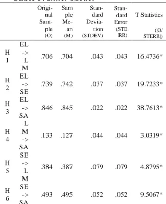 Table 5: Inner Model 