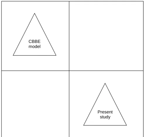 Figure 1.2: Theoretical positioning of study 
