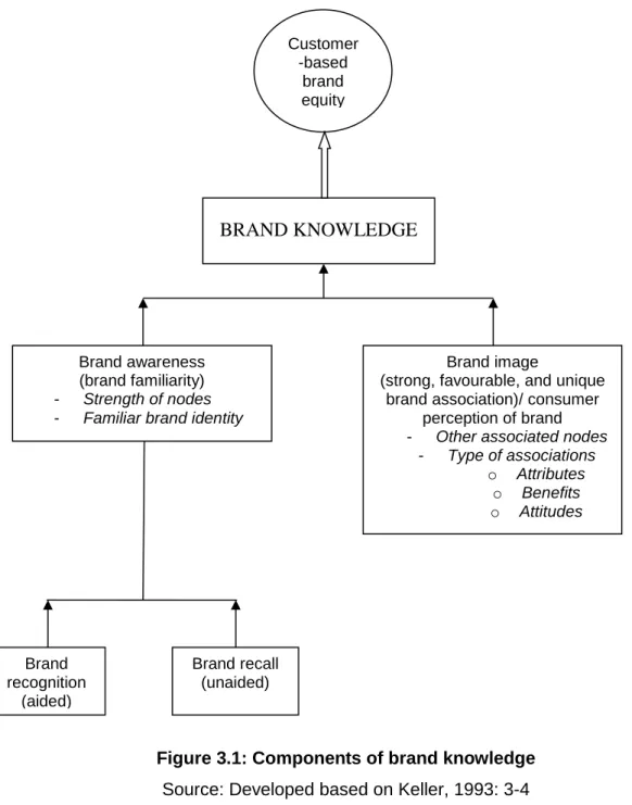 Figure 3.1: Components of brand knowledge  Source: Developed based on Keller, 1993: 3-4 