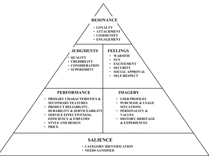 Figure 3.3: Sub-dimensions of customer-based brand equity building bocks  Source: Keller, 2008: 61; Keller, 2013: 108 