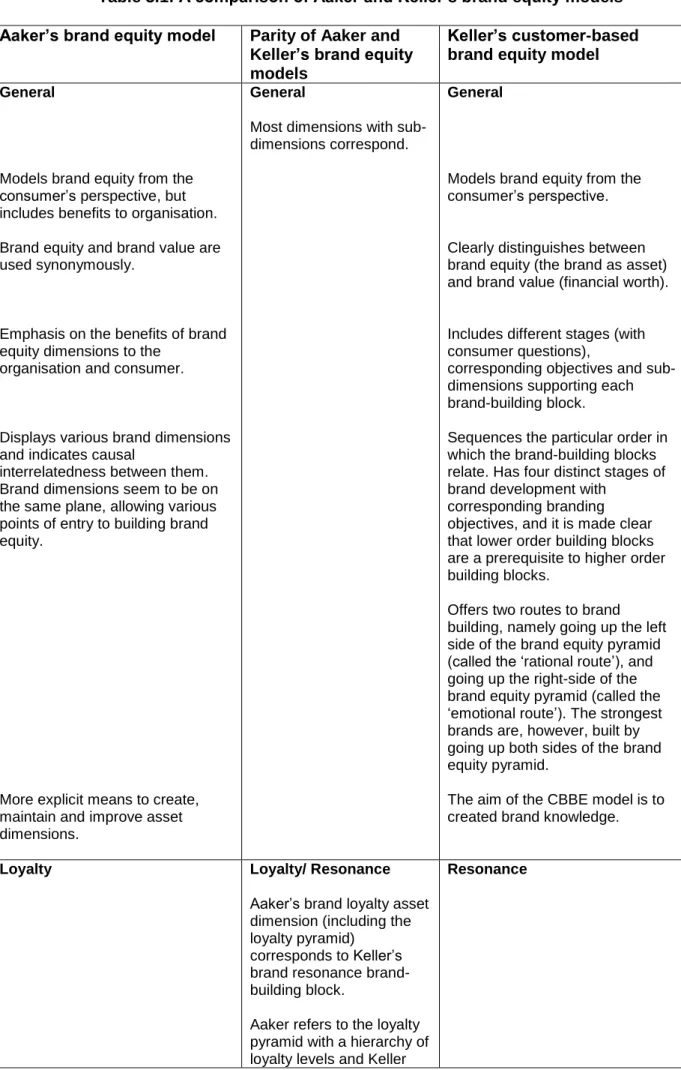 Table 3.1: A comparison of Aaker and Keller’s brand equity models  Aaker’s brand equity model  Parity of Aaker and 