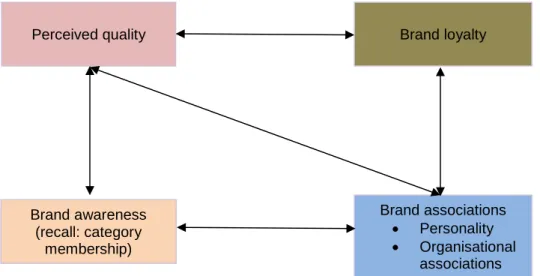 Figure 3.8: Four-dimension consumer-based brand equity model  Source: Developed from Pappu, et al., 2005: 144, 150-151 