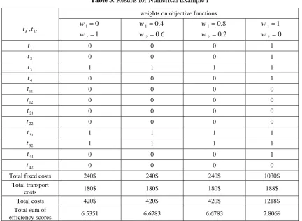 Table 3 . Results for Numerical Example I 