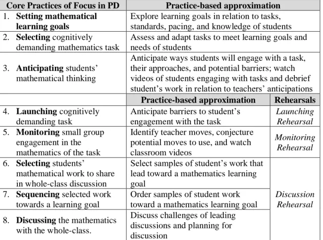 Figure 8. Core Practices and Professional Learning Tasks. 