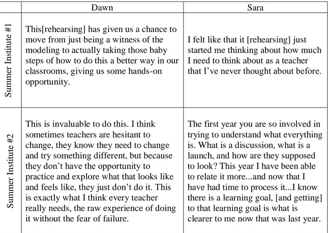 Figure 12. Teachers’ Comments Related to Rehearsing Core Practices. 