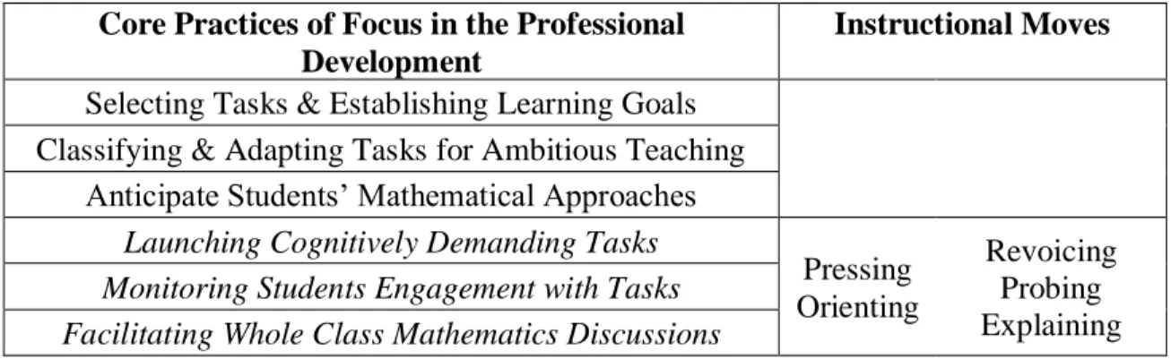 Figure 4. Overview of Core Practices and Instructional Moves in the PD 