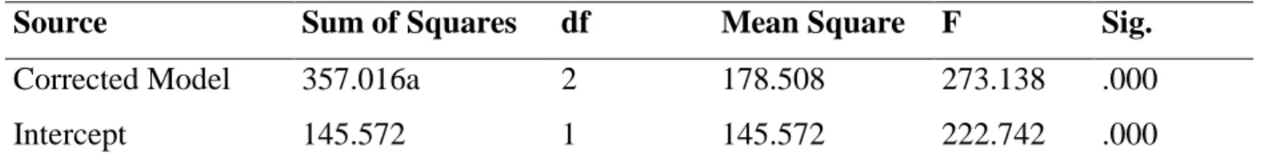 Table 1 above showed the mean and standard deviation of pretest and posttest scores of  both  the  treatment  and  control  groups  who  were  taught  Elements  of  Accounting  using  Flipped  Classroom Model on LMS, and Conventional (F2F) method