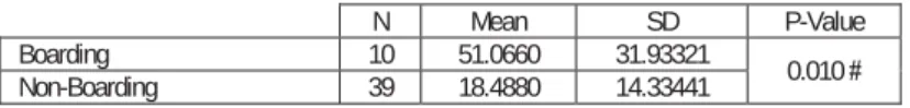 Table 9. Academic achievement of Grade 12 learners between boarding and non-boarding schools 