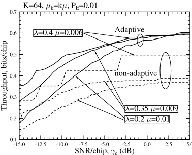 Fig. 5.Throughput performance comparison of the constant spreading factorassisted non-adaptive DS-CDMA scheme and the VSF-assisted adaptive DS-CDMA arrangement.