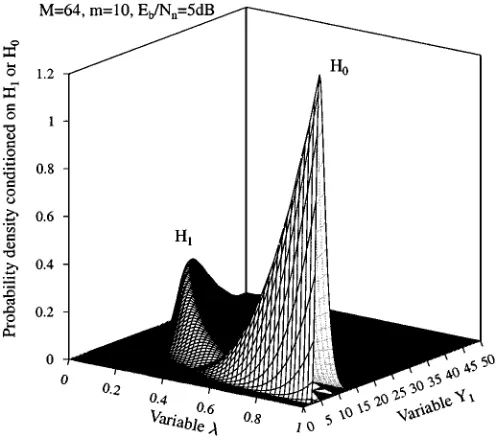 Fig. 3.The joint 2D PDFs of f(y; rjH) and f(y; rjH) usingparameters of M = 64; m = 10 and an average SINR per bit of E=N= 5dB over flat Nakagami-m fading channels.